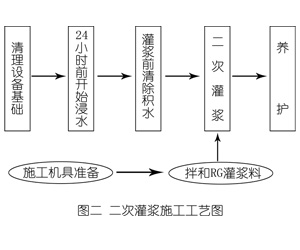 泊头灌浆料施工工艺—文字完整版